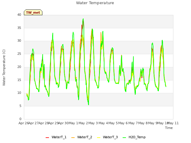 plot of Water Temperature