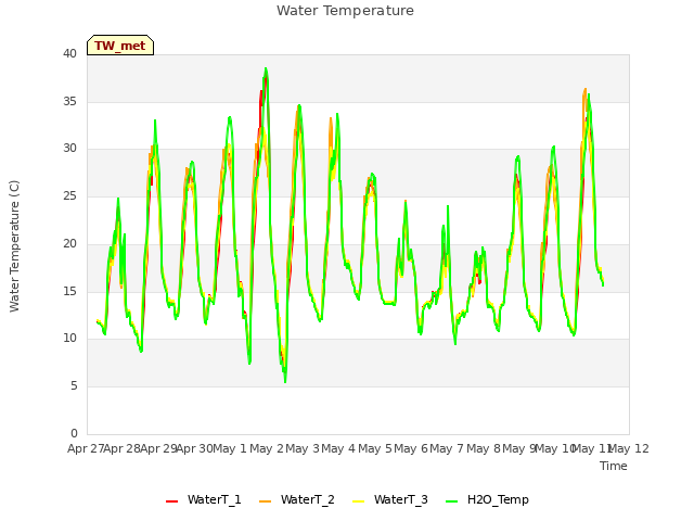 plot of Water Temperature