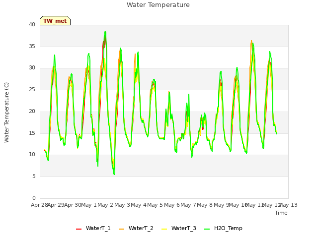 plot of Water Temperature