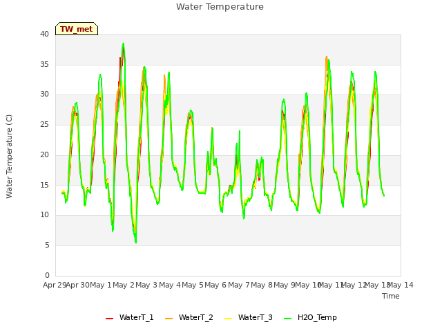 plot of Water Temperature