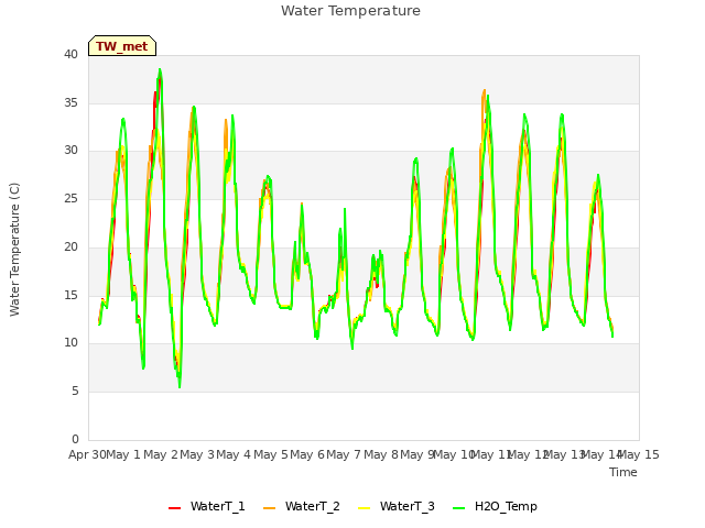 plot of Water Temperature