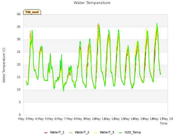plot of Water Temperature