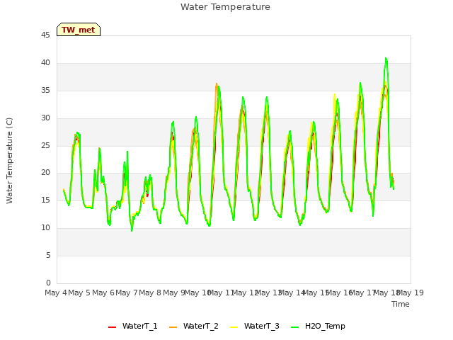 plot of Water Temperature