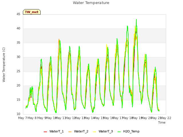 plot of Water Temperature