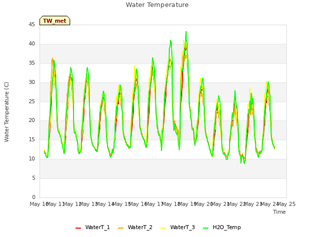 plot of Water Temperature