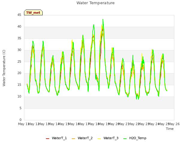 plot of Water Temperature