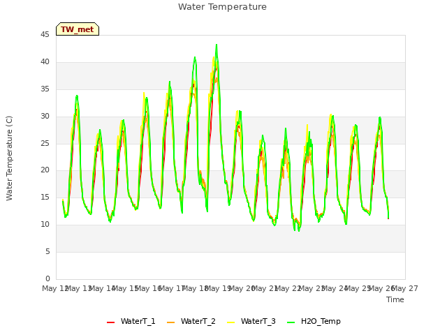 plot of Water Temperature