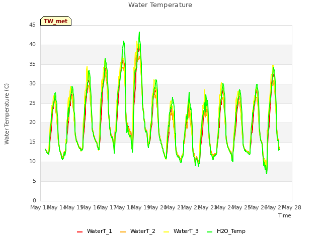 plot of Water Temperature