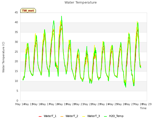 plot of Water Temperature