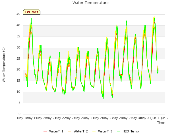 plot of Water Temperature