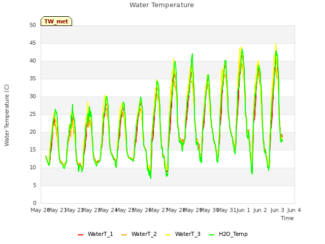 plot of Water Temperature