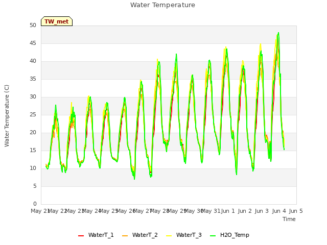 plot of Water Temperature