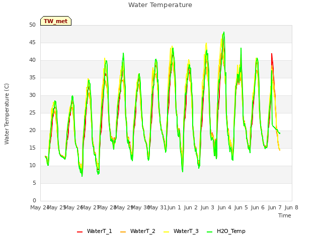 plot of Water Temperature