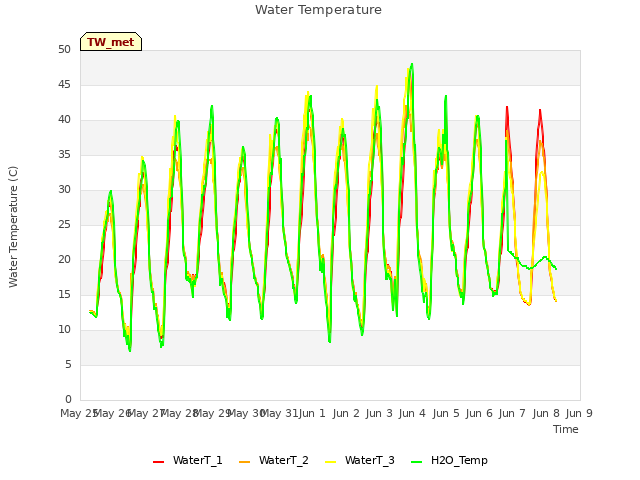 plot of Water Temperature