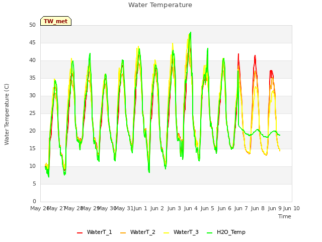 plot of Water Temperature