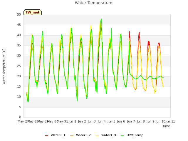 plot of Water Temperature