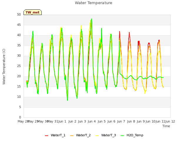 plot of Water Temperature