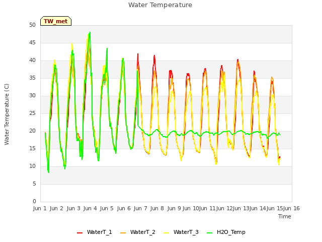plot of Water Temperature
