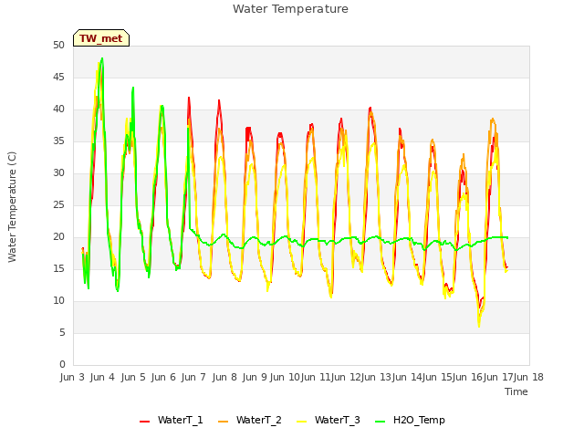 plot of Water Temperature