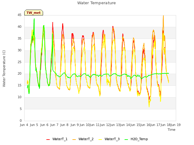 plot of Water Temperature