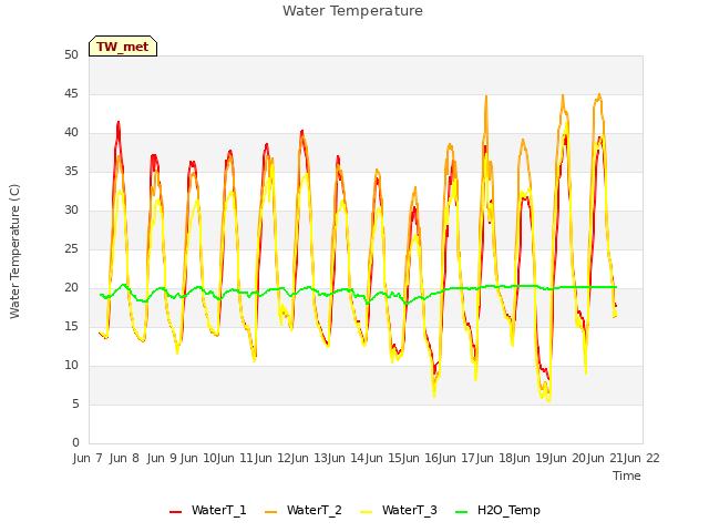 plot of Water Temperature