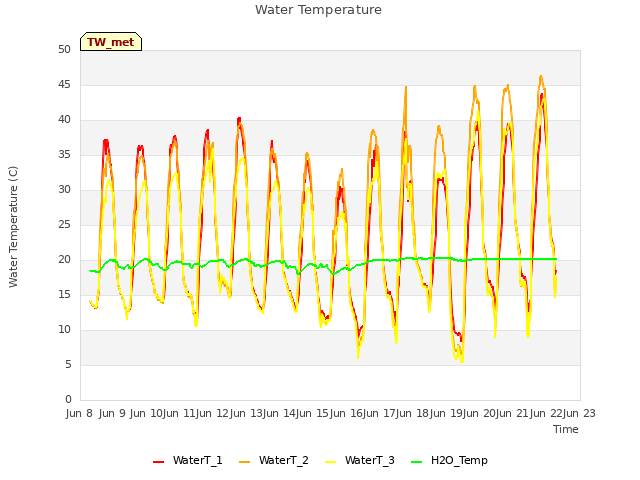 plot of Water Temperature