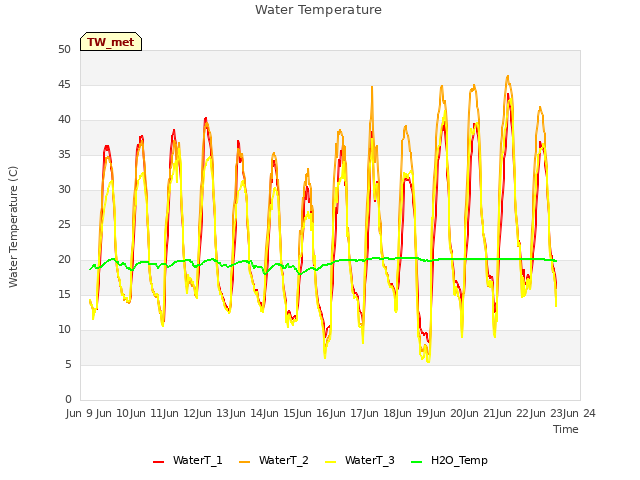 plot of Water Temperature