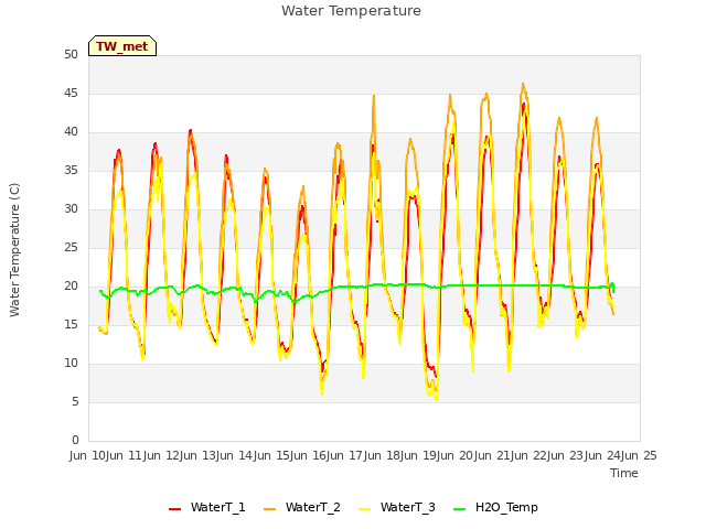 plot of Water Temperature