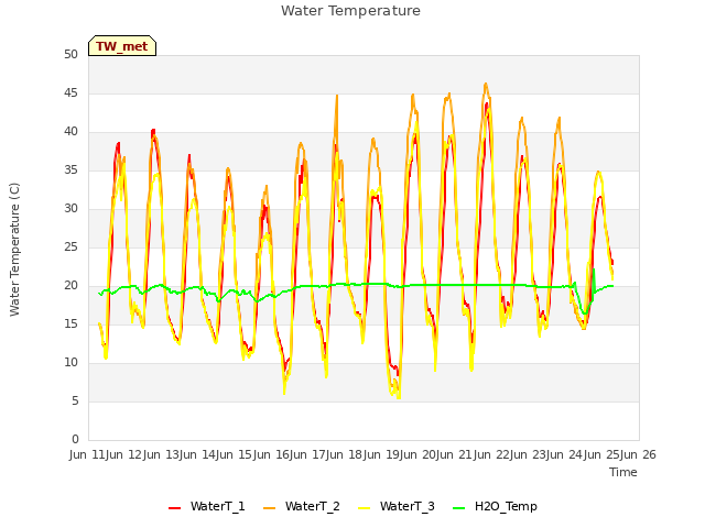 plot of Water Temperature