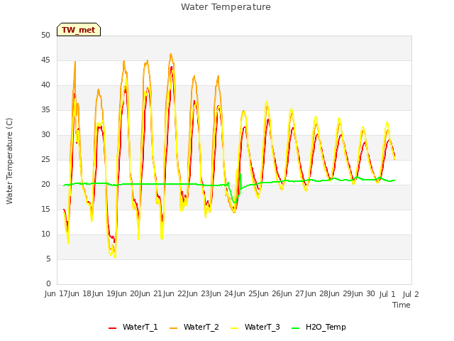 plot of Water Temperature