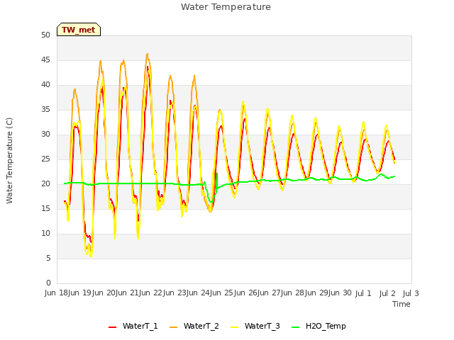 plot of Water Temperature