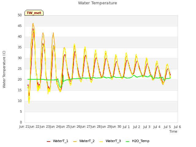 plot of Water Temperature