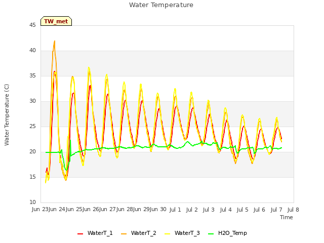 plot of Water Temperature