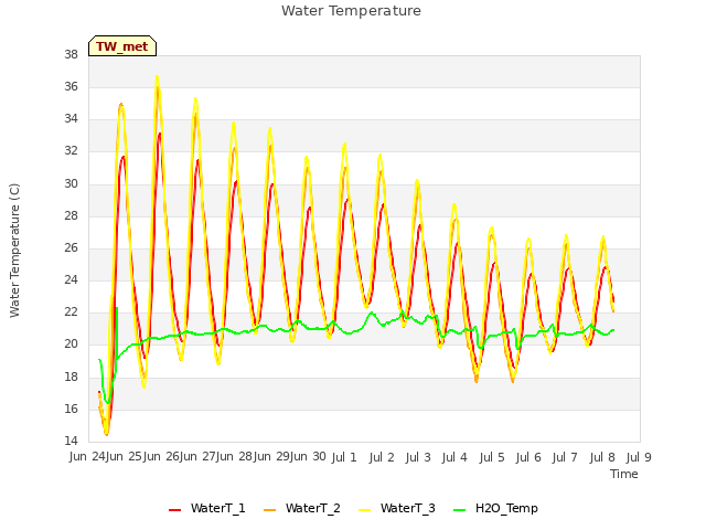 plot of Water Temperature