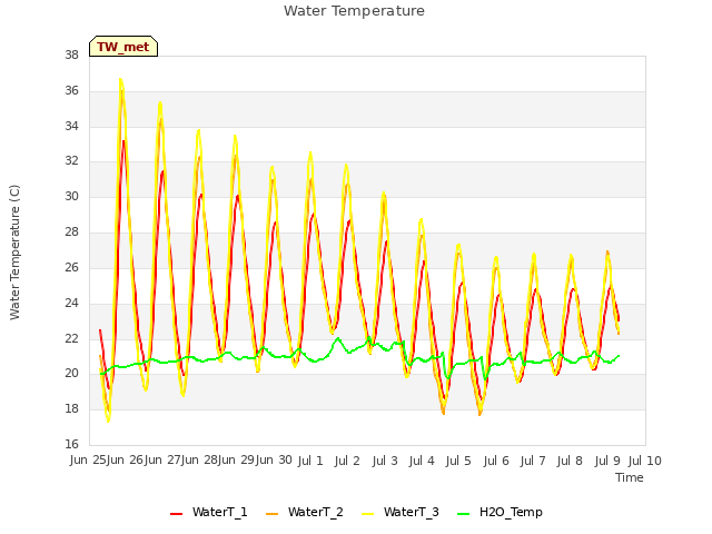 plot of Water Temperature