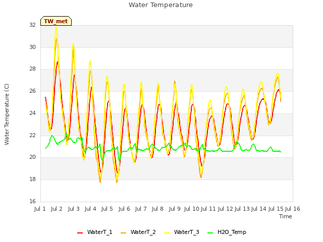 plot of Water Temperature