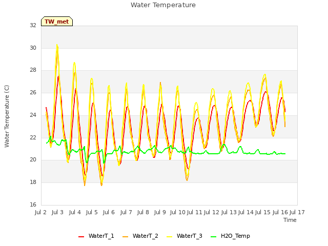 plot of Water Temperature