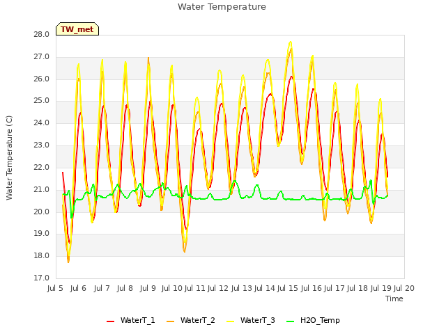 plot of Water Temperature