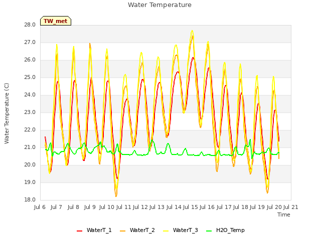 plot of Water Temperature