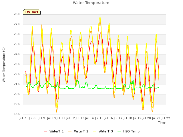 plot of Water Temperature