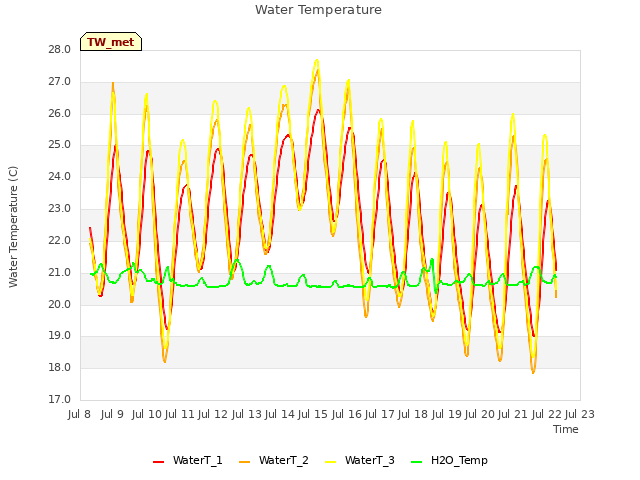 plot of Water Temperature