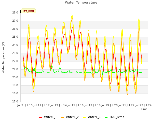 plot of Water Temperature