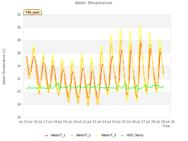 plot of Water Temperature