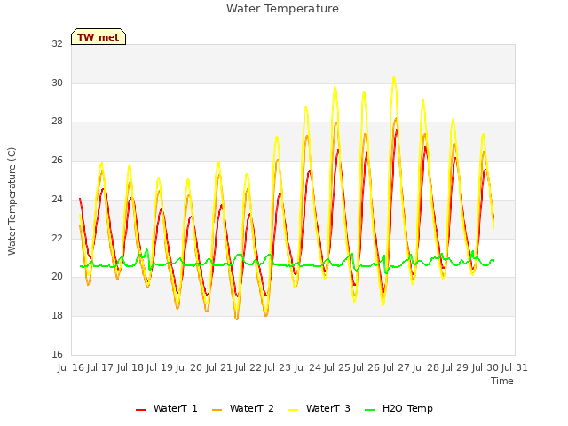 plot of Water Temperature