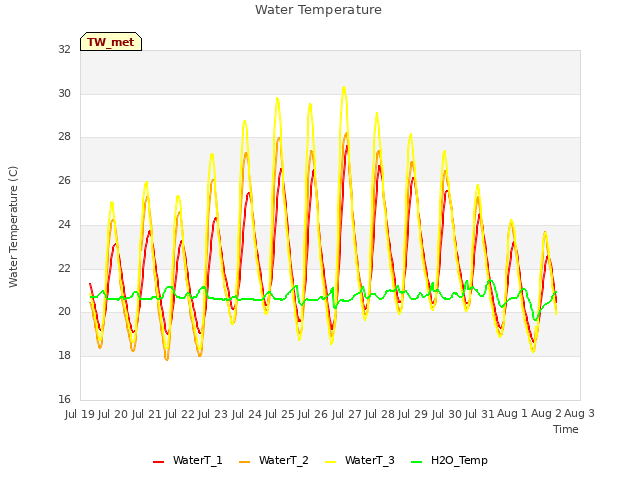 plot of Water Temperature