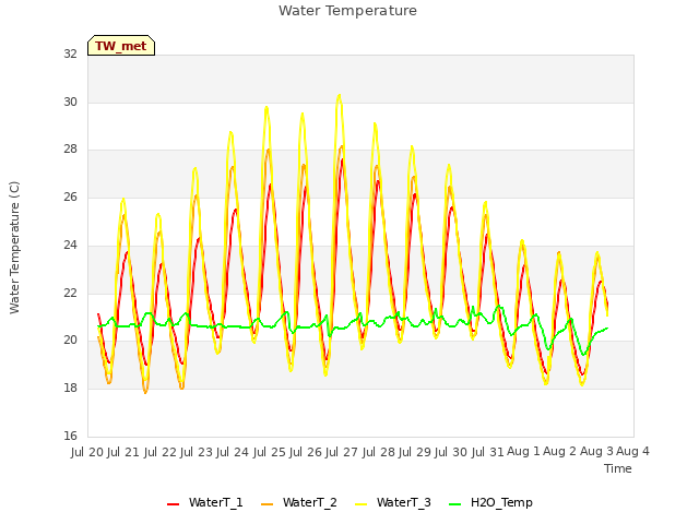 plot of Water Temperature