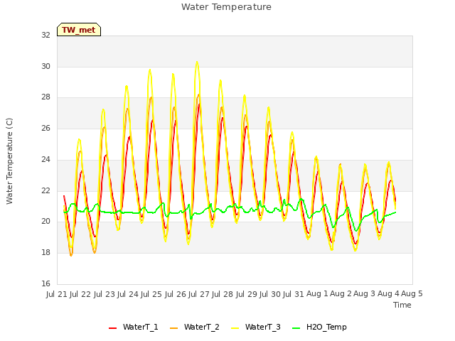 plot of Water Temperature