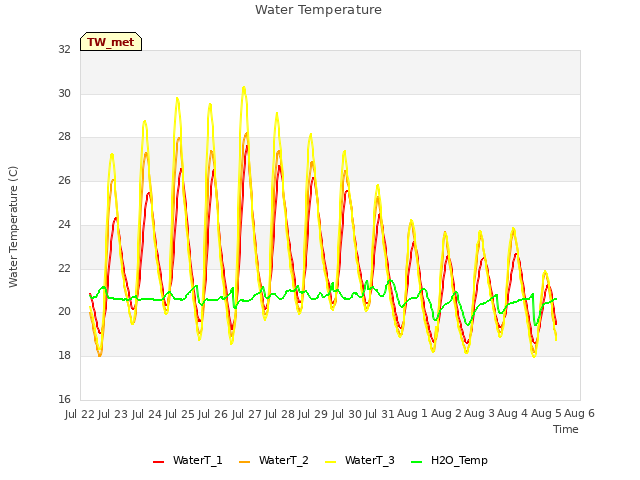 plot of Water Temperature