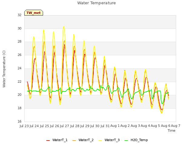 plot of Water Temperature