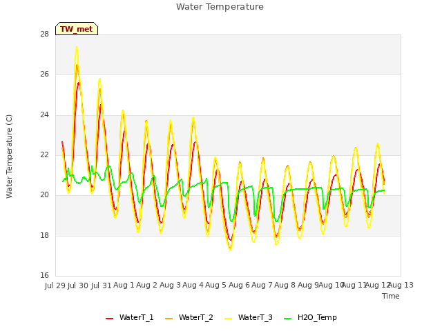 plot of Water Temperature